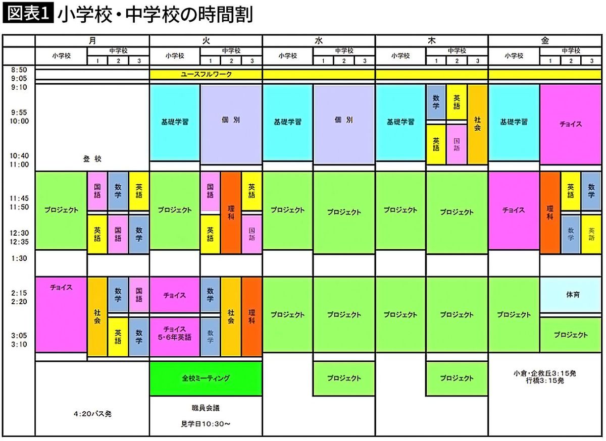 【図表1】小学校・中学校の時間割