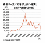 株価は一気に20年以上前へ逆戻り