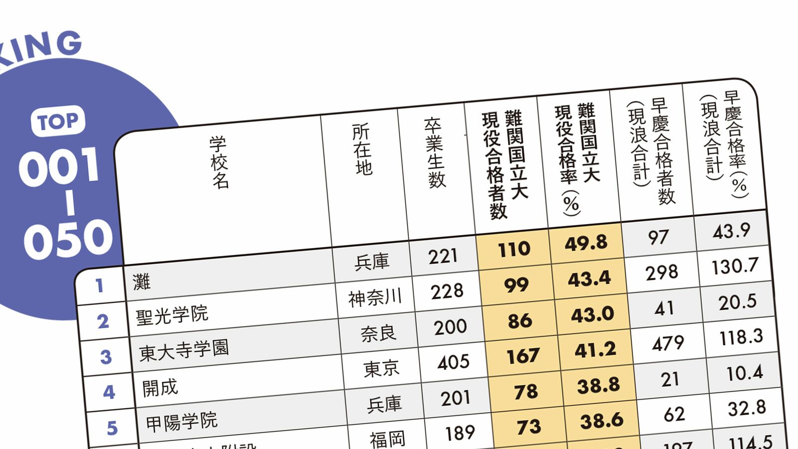 東大合格者41年連続1位の開成を上回る3校とは…旧帝大&難関国立大の現役合格率トップ150校の名前全公開 首都圏トップ校･聖光学院の現役合格率は43％