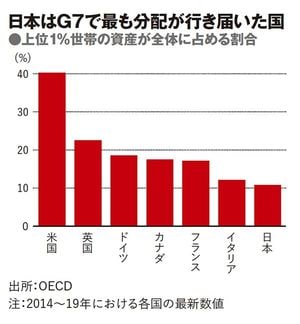 上位1％世帯の資産が全体に占める割合