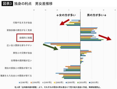 独身の利点　男女差推移