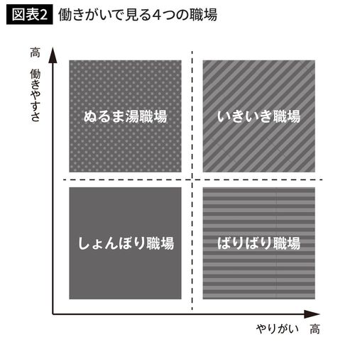働きがいで見る４つの職場