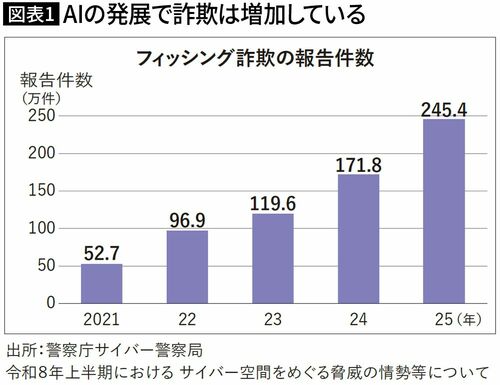 【図表1】AIの発展で詐欺は増加している
