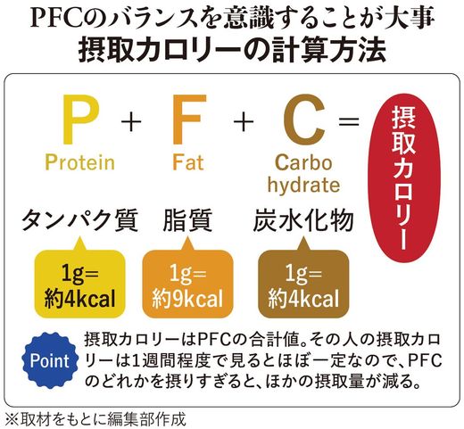 【図表】PFCのバランスを意識することが大事 摂取カロリーの計算方法