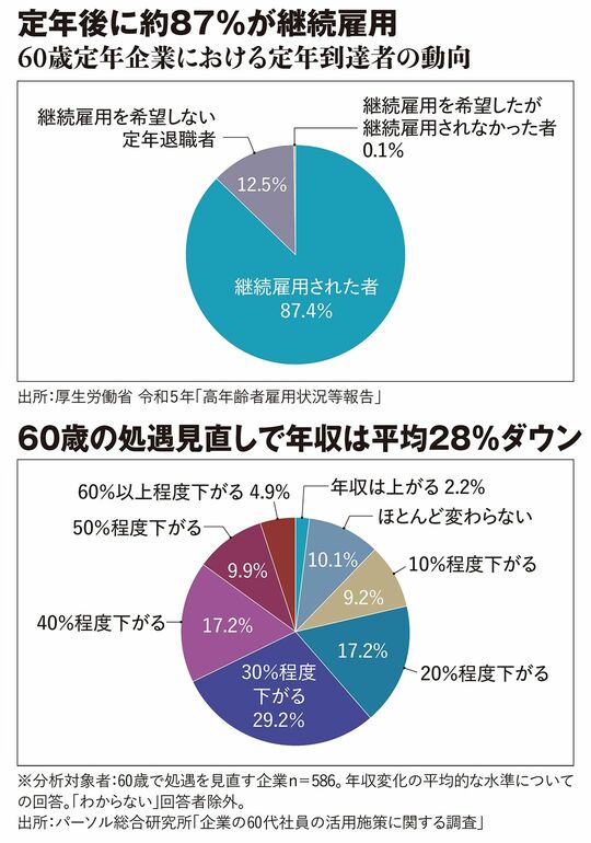 【図表】定年後に約87％が継続雇用／60歳の処遇見直しで年収は平均28％ダウン