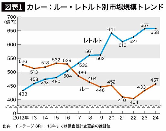 【図表1】カレー：ルー・レトルト別 市場規模トレンド