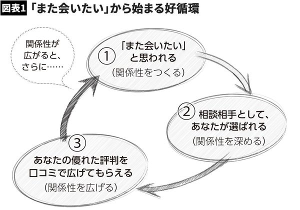 出所＝『人気NO.1予備校講師が実践！ 「また会いたい」と思われる話し方』