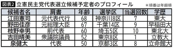 【図表】立憲民主党代表選立候補予定者のプロフィール