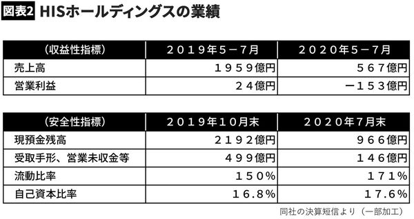 【図表2】HISホールディングスの業績
