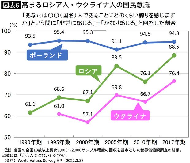 高まるロシア人・ウクライナ人の国民意識