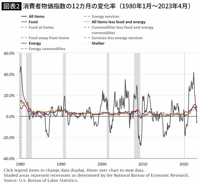 【図表】消費者物価指数の12カ月の変化率（1980年1月～2023年4月）