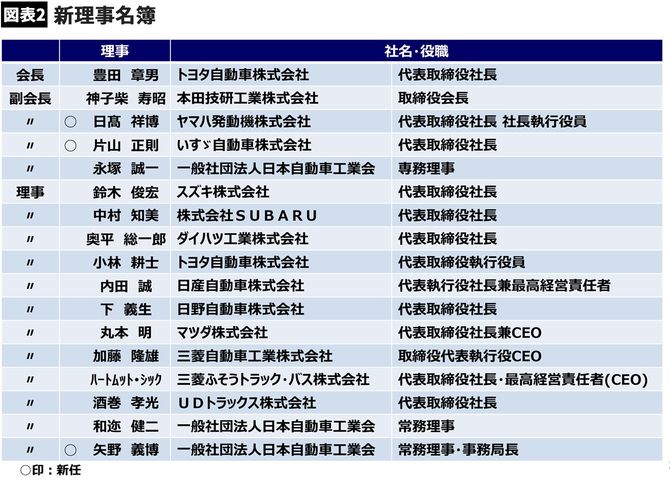 新理事名簿（日本自動車工業会の配付資料より）