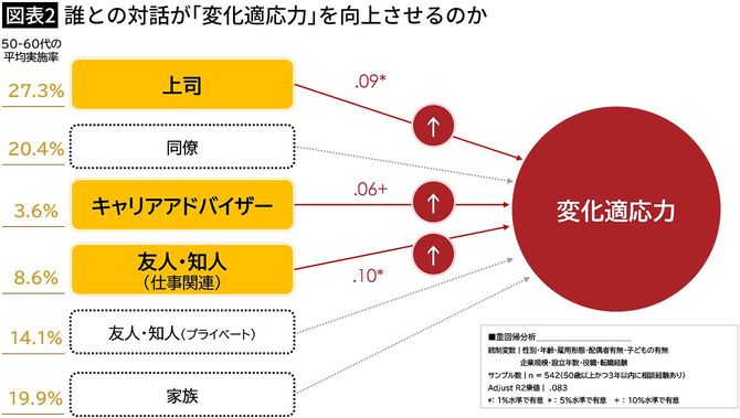 【図表2】誰との対話が「変化適応力」を向上させるのか