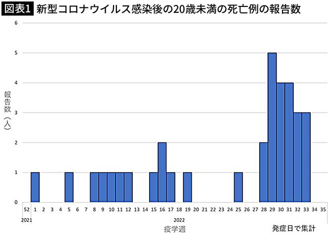 【図表1】新型コロナウイルス感染後の20歳未満の死亡例の報告数
