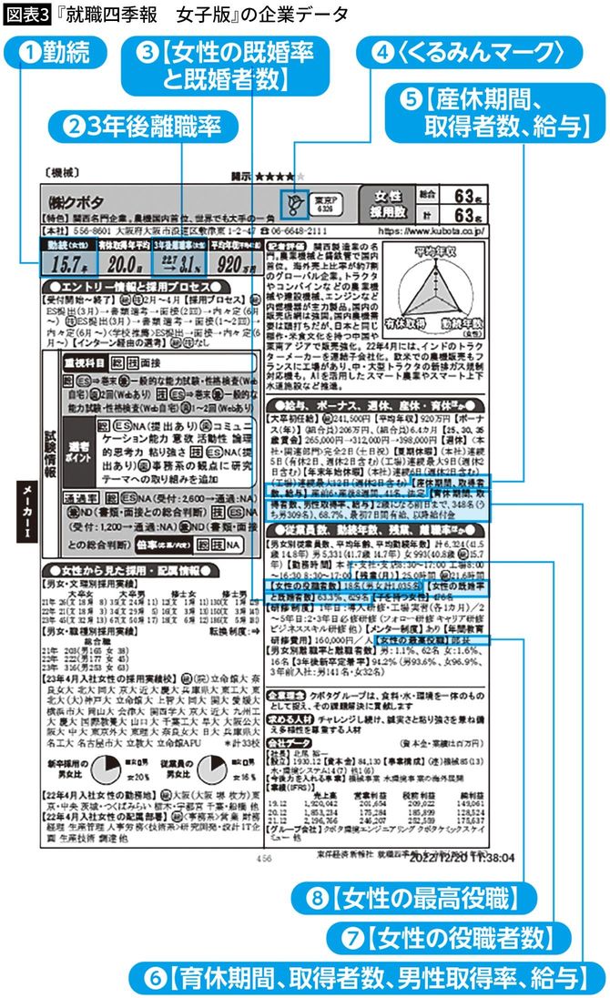 【図表3】『就職四季報　女子版』の企業データ