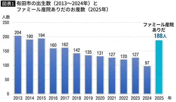 【図表】有田市の出生数(2013~2024年)とファミール産院ありだのお産数(2025年)