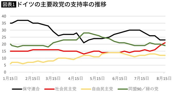 ドイツの主要政党の支持率の推移