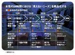 <strong>「あったらいいな」という商品で女性の心を掴む</strong>:売り上げの6割を女性衣料にするという目標を掲げる同社。他社に出遅れたといわれるこの分野で、「機能性商品」が最大の強みになるのではないか。