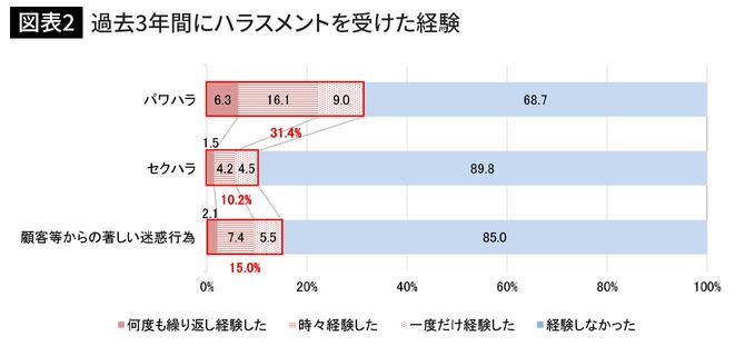 厚生労働省「職場のハラスメントに関する実態調査　令和2年度調査」
