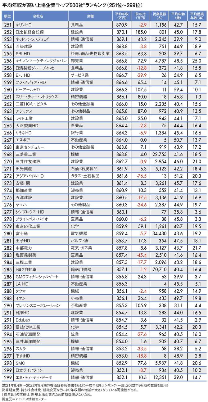 【図表】平均年収が高い上場企業“トップ500社”ランキング（251位～299位）