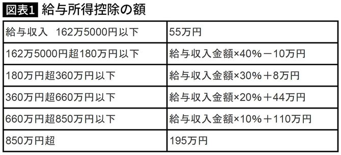給与所得控除の額