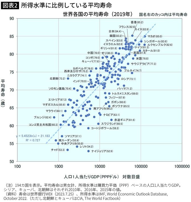 【図表】世界各国の平均寿命（2019年）