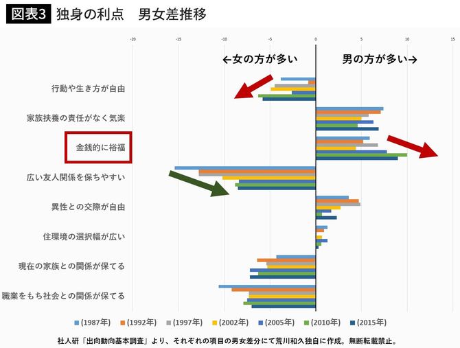 独身の利点 男女差推移