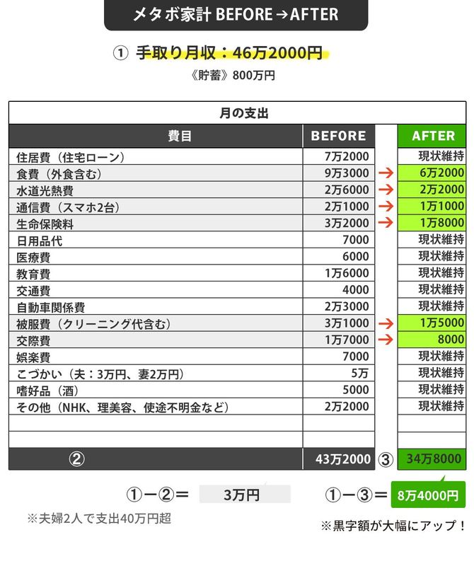 メタボ家計BEFORE→AFTER