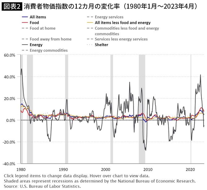 【図表】消費者物価指数の12カ月の変化率(1980年1月~2023年4月)