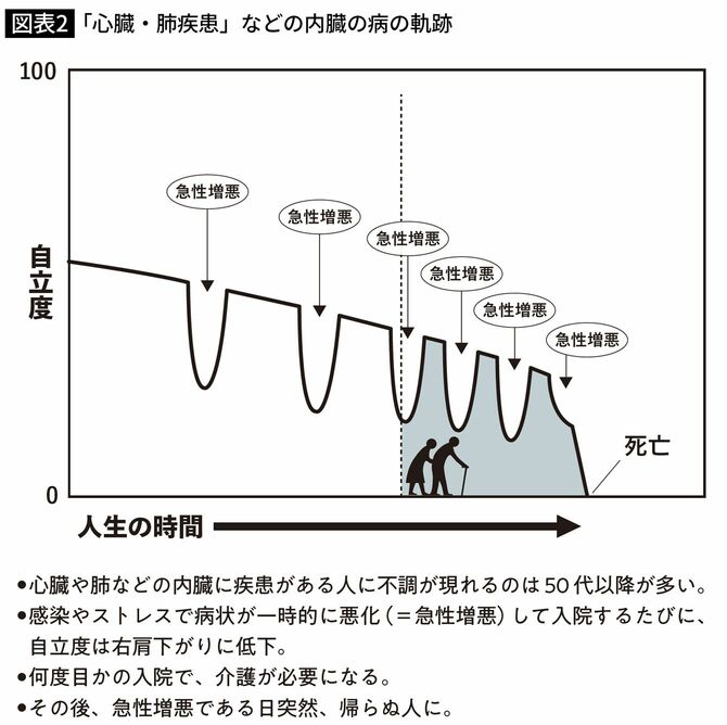 「心臓・肺疾患」などの内臓の病の軌跡