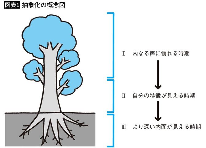 【図表1】抽象化の概念図