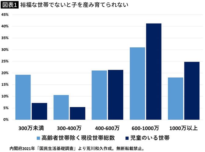 【図表】裕福な世帯でないと子を産み育てられない