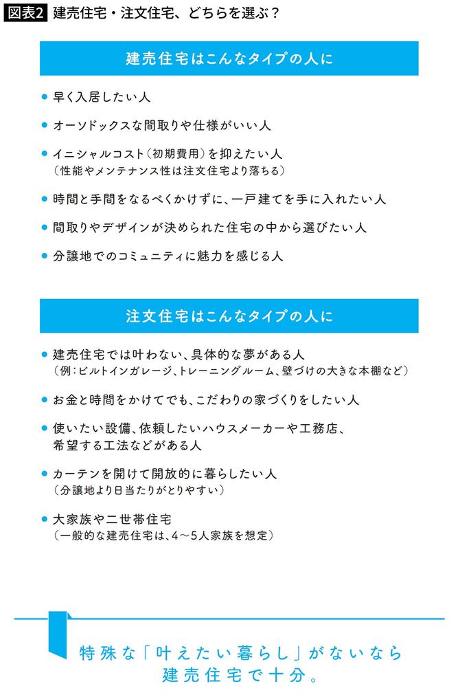 建売住宅・注文住宅、どちらを選ぶ？