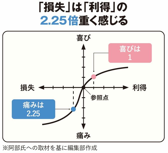 【図表】「損失」は「利得」の 2.25倍重く感じる