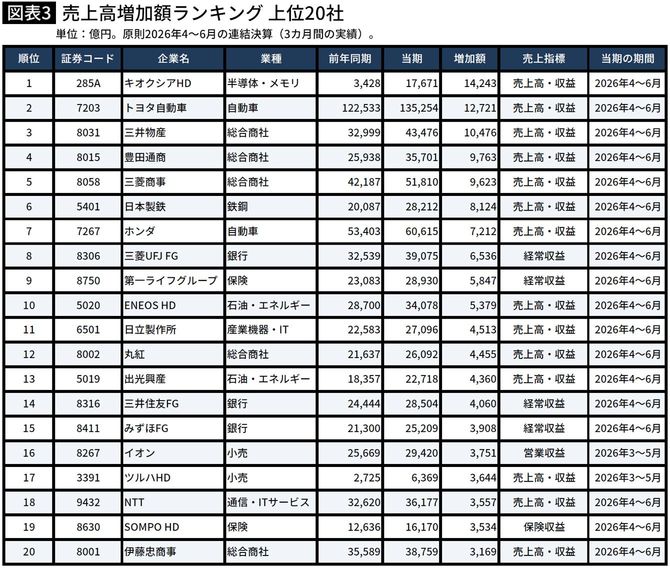 【図表】売上高増加額ランキング 上位20社