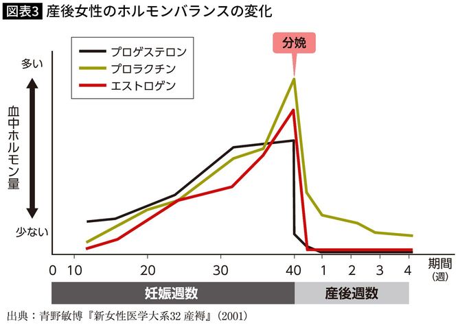 産後女性のホルモンバランスの変化