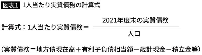 【図表】1人当たり実質債務の計算式