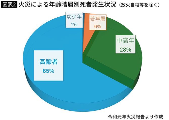 【図表】火災による年齢階層別死者発生状況（放火自殺等を除く）