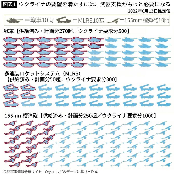 ウクライナの要望を満たすには、武器支援がもっと必要になる