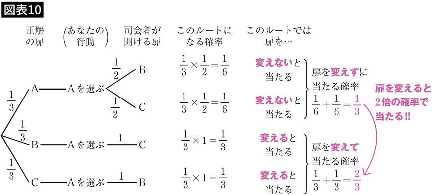 扉を変えない場合と変えた場合の当たる確率
