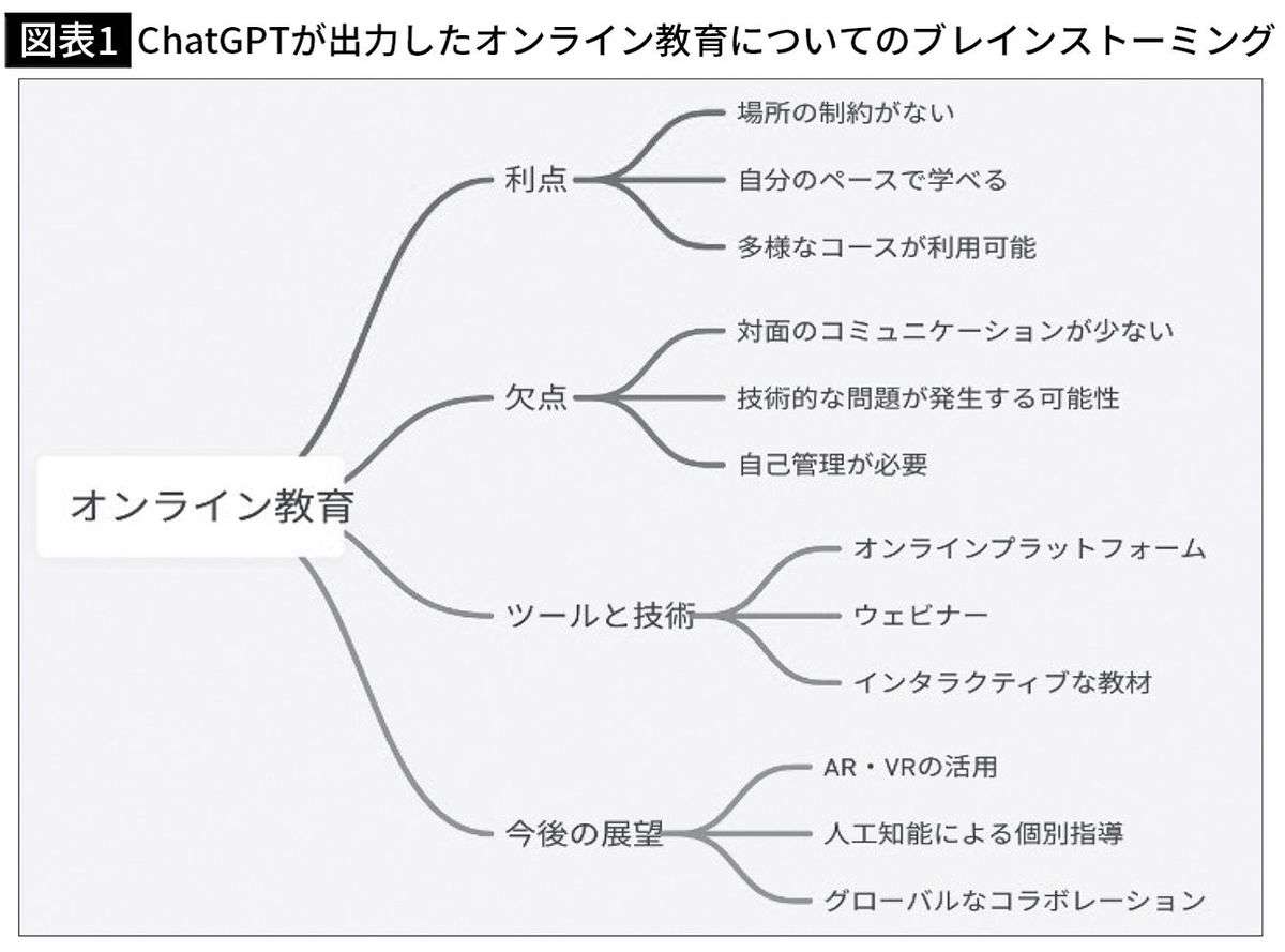 【図表1】ChatGPTが出力したオンライン教育についてのブレインストーミング