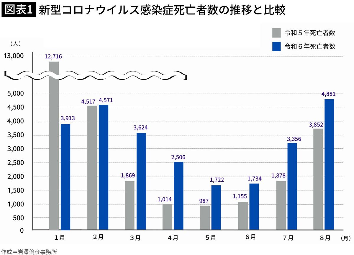 【図表1】新型コロナによる死亡者数（2023年と2024年の比較）