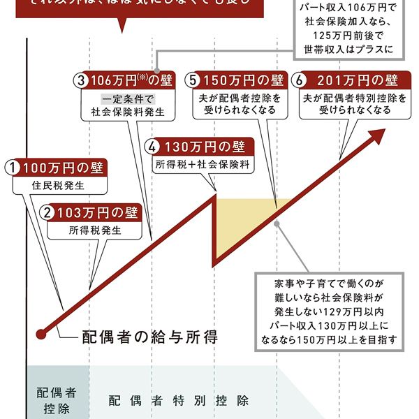 結局 一番トクする働き方はどれか パート収入6つの 万円の壁 損益分岐点の最終結論 22上半期best5 図解 100万 103万 106万 130万 150万 1万円の壁の上手な乗り越え方 President Online プレジデントオンライン