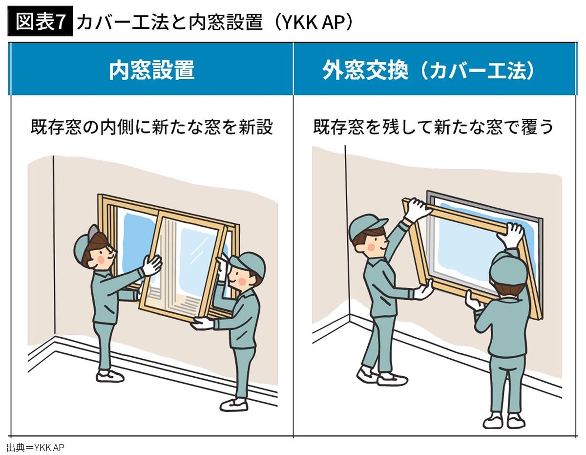 【図表7】カバー工法と内窓設置（YKK AP）