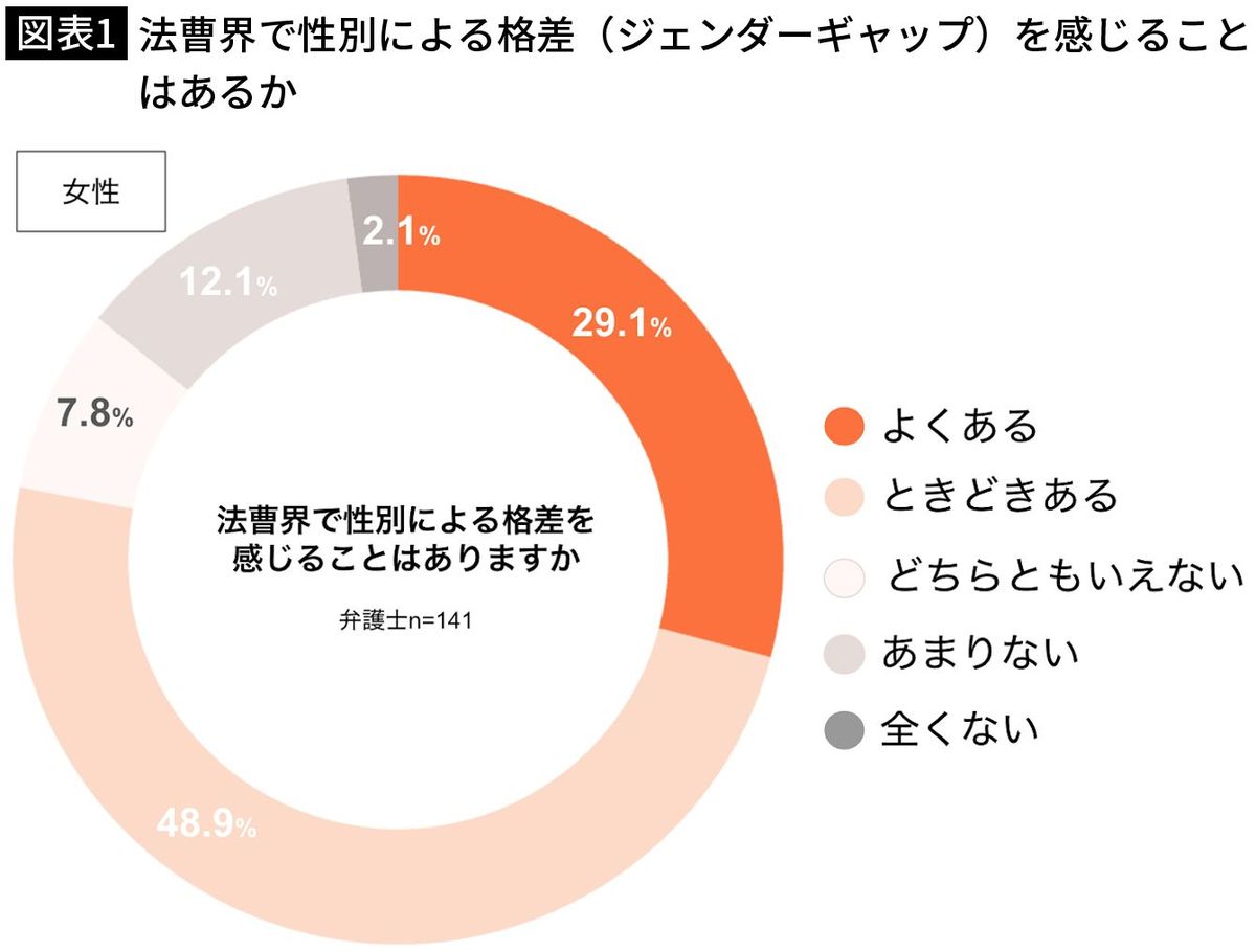 【図表1】法曹界で性別による格差（ジェンダーギャップ）を感じることはあるか