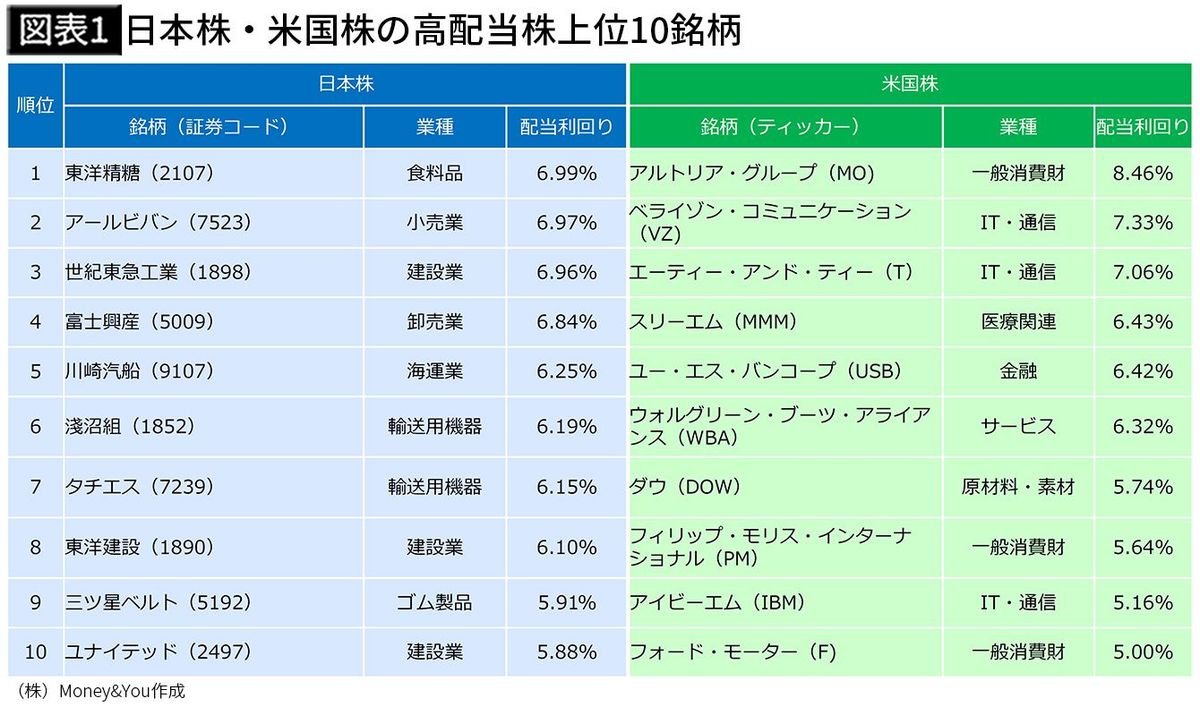 【図表1】日本株・米国株の高配当株上位10銘柄