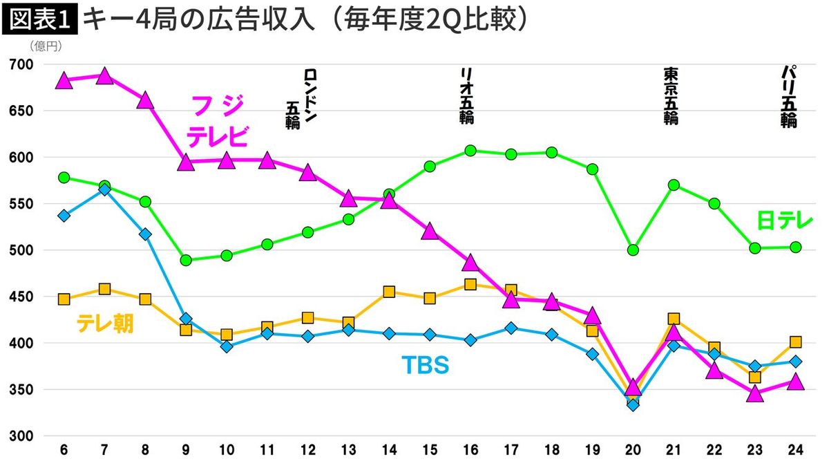 【図表】キー4局の広告収入（毎年度2Q比較） 