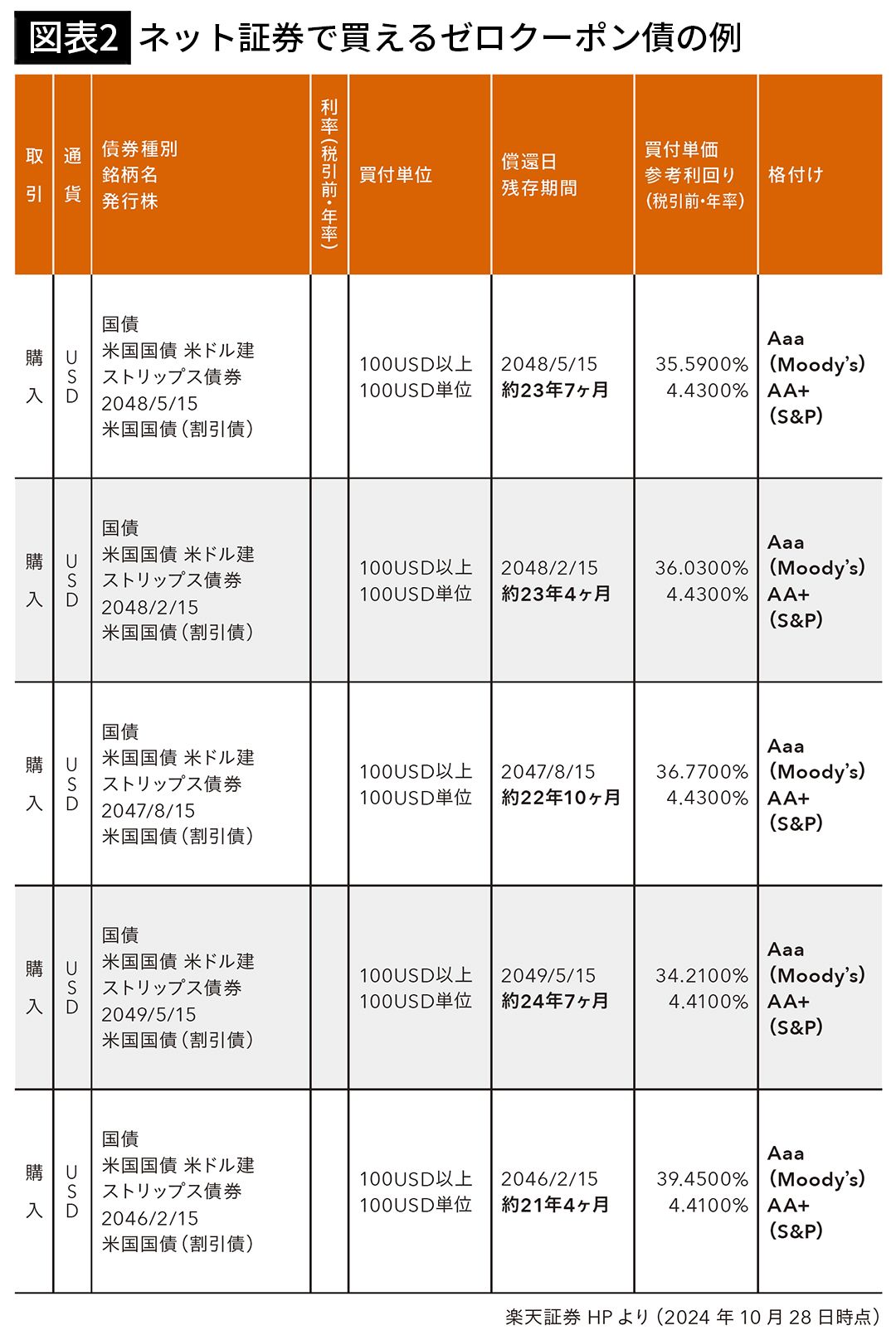 【図表2】ネット証券で買えるゼロクーポン債の例