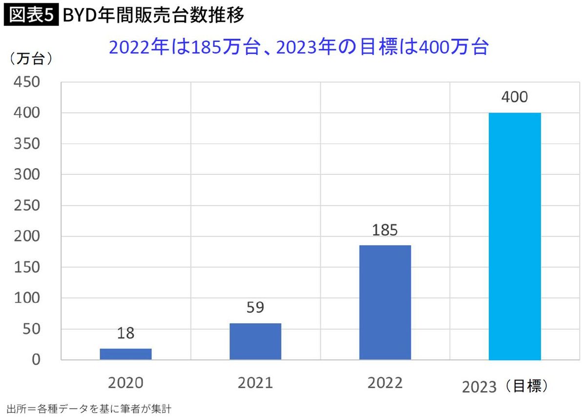 【図表】BYD年間販売台数推移