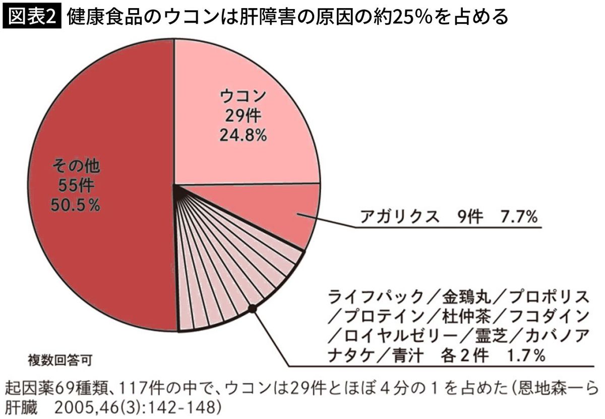 【図表2】健康食品のウコンは肝障害の原因の約25％を占める